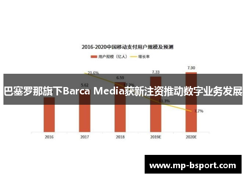 巴塞罗那旗下Barca Media获新注资推动数字业务发展